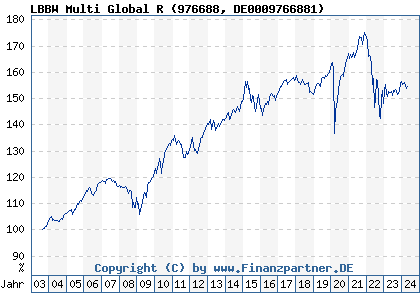 Chart: LBBW Multi Global R) | DE0009766881
